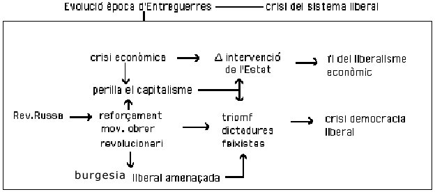 quadre evolució època d'entreguerres